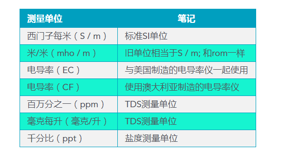 電導(dǎo)率常用計量單位